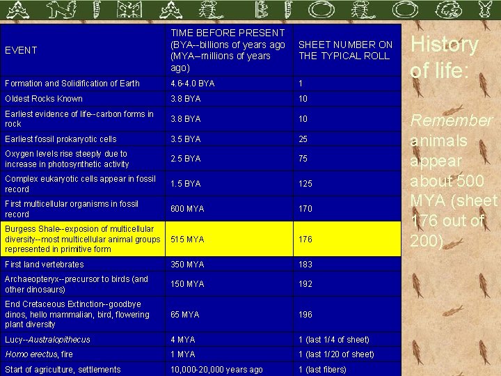EVENT TIME BEFORE PRESENT (BYA--billions of years ago (MYA--millions of years ago) SHEET NUMBER