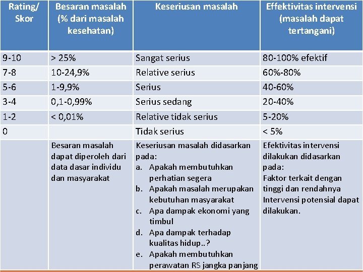 Rating/ Skor 9 -10 7 -8 5 -6 3 -4 1 -2 0 Besaran Rating/ Skor 9 -10 7 -8 5 -6 3 -4 1 -2 0 Besaran
