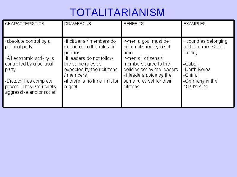 TOTALITARIANISM CHARACTERISTICS DRAWBACKS BENEFITS EXAMPLES -absolute control by a political party -if citizens /