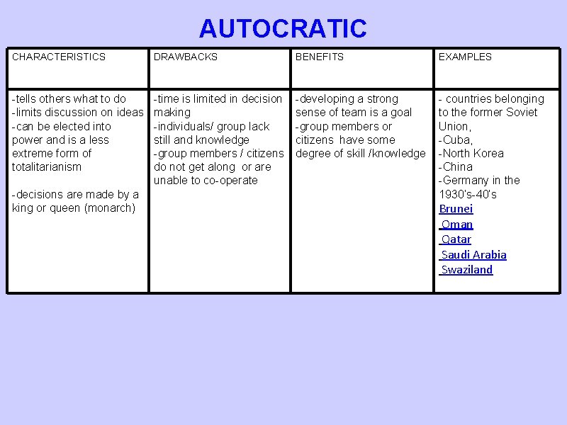 AUTOCRATIC CHARACTERISTICS DRAWBACKS BENEFITS EXAMPLES -tells others what to do -limits discussion on ideas