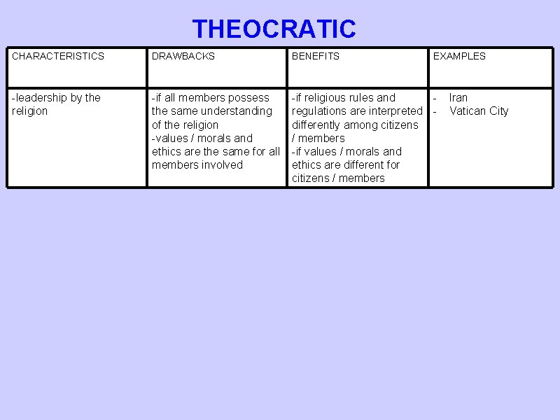 THEOCRATIC CHARACTERISTICS DRAWBACKS BENEFITS EXAMPLES -leadership by the religion -if all members possess the