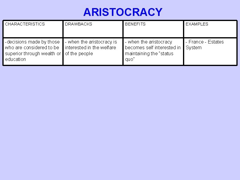 ARISTOCRACY CHARACTERISTICS DRAWBACKS -decisions made by those - when the aristocracy is who are