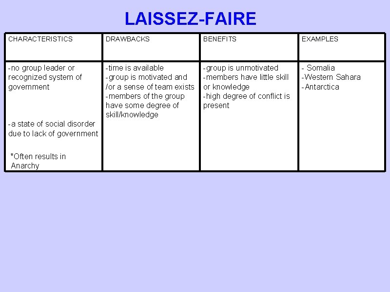 LAISSEZ-FAIRE CHARACTERISTICS DRAWBACKS BENEFITS EXAMPLES -no group leader or recognized system of government -time