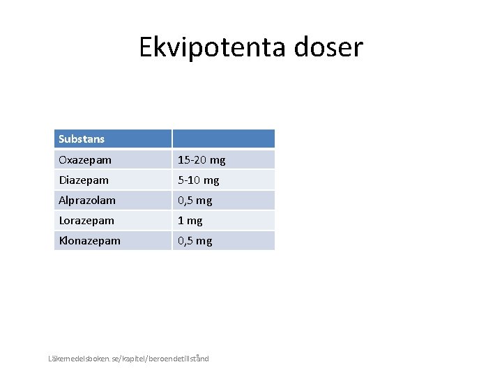 Ekvipotenta doser Substans Oxazepam 15 -20 mg Diazepam 5 -10 mg Alprazolam 0, 5