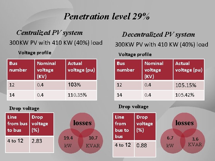 Penetration level 29% Centralized PV system Decentralized PV system 300 KW PV with 410