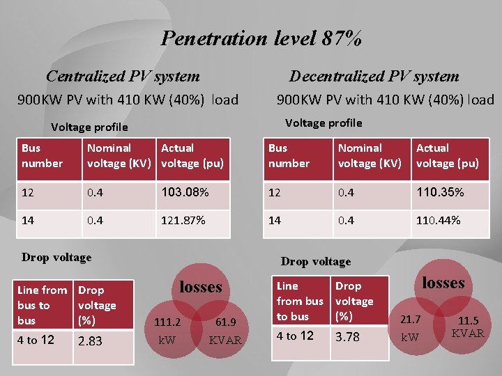 Penetration level 87% Centralized PV system Decentralized PV system 900 KW PV with 410