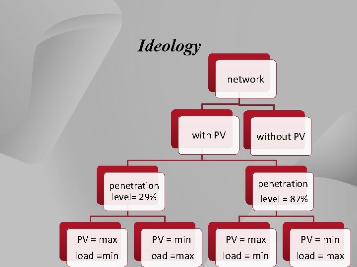 Ideology network with PV penetration level= 29% PV = max load =min PV =