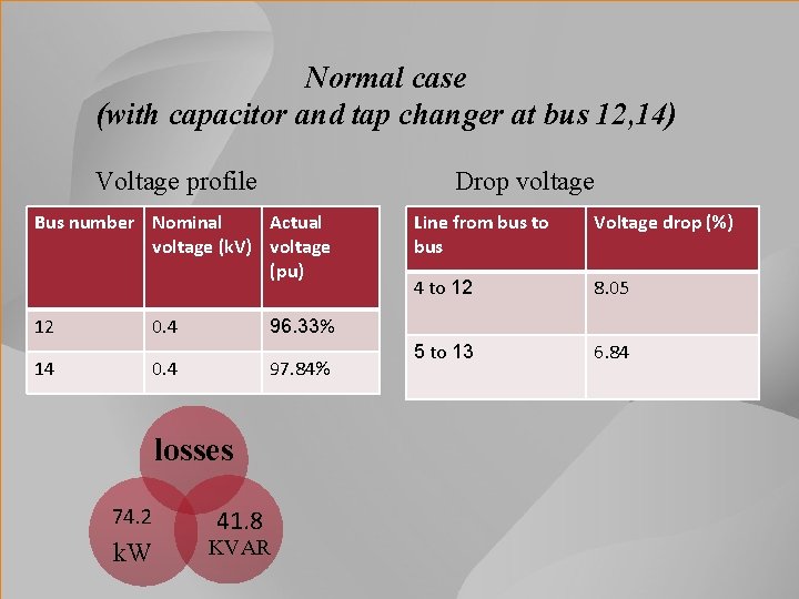 Normal case (with capacitor and tap changer at bus 12, 14) Voltage profile Drop