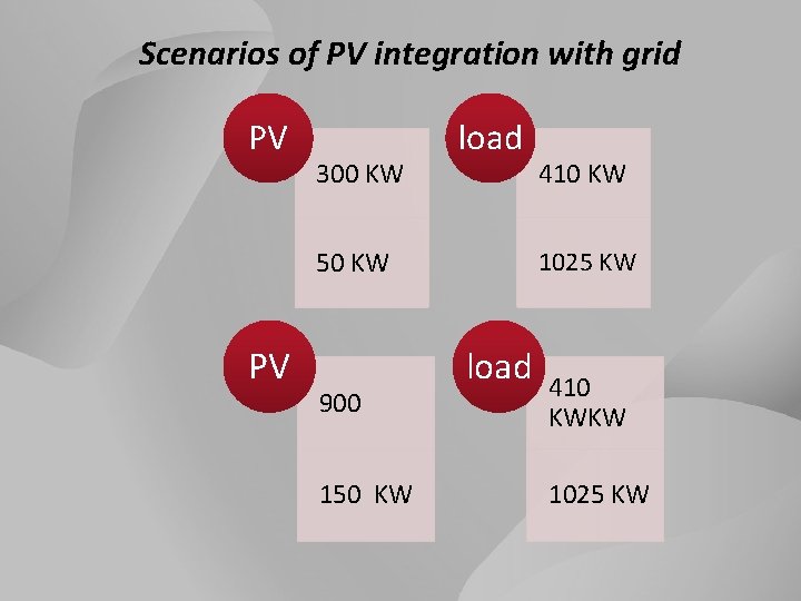 Scenarios of PV integration with grid PV 300 KW load 50 KW PV 900