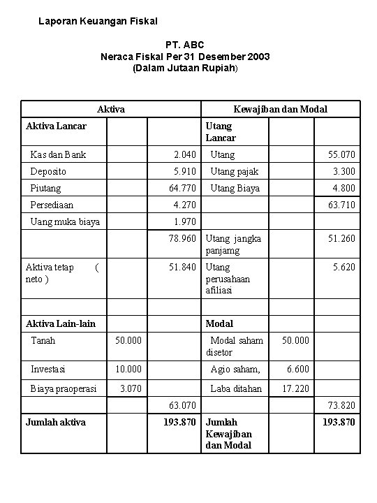 Laporan Keuangan Fiskal PT. ABC Neraca Fiskal Per 31 Desember 2003 (Dalam Jutaan Rupiah)