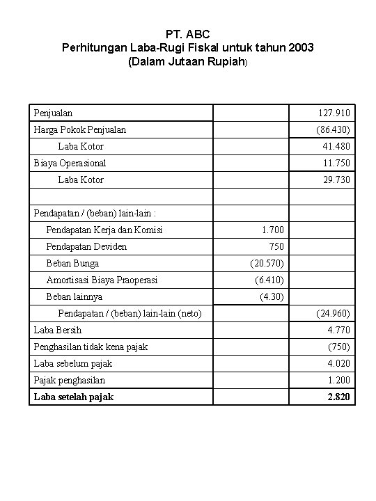 PT. ABC Perhitungan Laba-Rugi Fiskal untuk tahun 2003 (Dalam Jutaan Rupiah) Penjualan 127. 910
