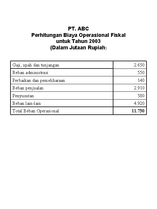 PT. ABC Perhitungan Biaya Operasional Fiskal untuk Tahun 2003 (Dalam Jutaan Rupiah) Gaji, upah