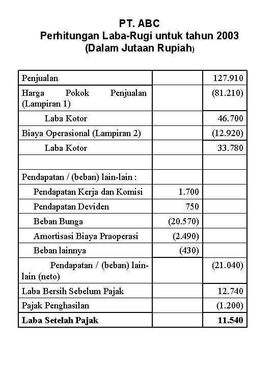 PT. ABC Perhitungan Laba-Rugi untuk tahun 2003 (Dalam Jutaan Rupiah) Penjualan Harga Pokok (Lampiran