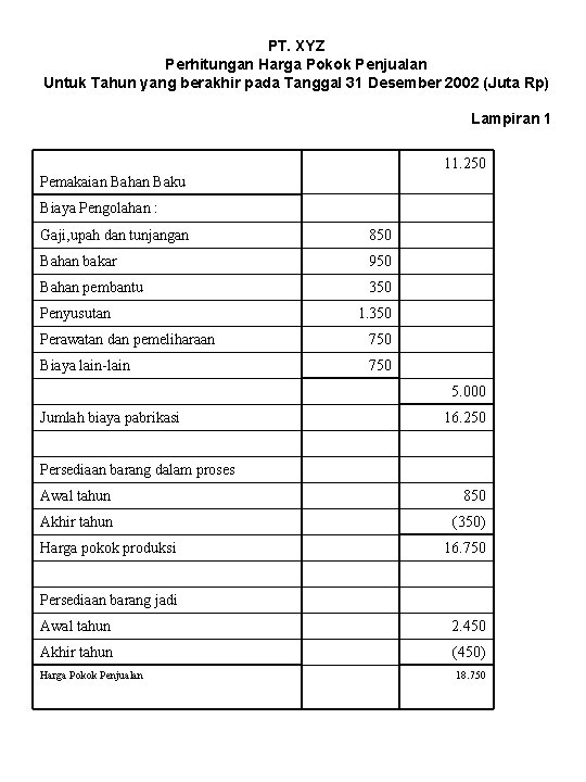 PT. XYZ Perhitungan Harga Pokok Penjualan Untuk Tahun yang berakhir pada Tanggal 31 Desember
