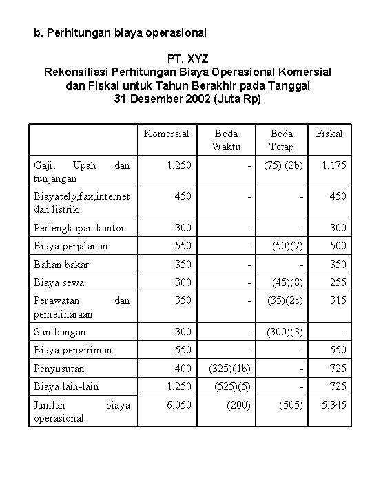 b. Perhitungan biaya operasional PT. XYZ Rekonsiliasi Perhitungan Biaya Operasional Komersial dan Fiskal untuk
