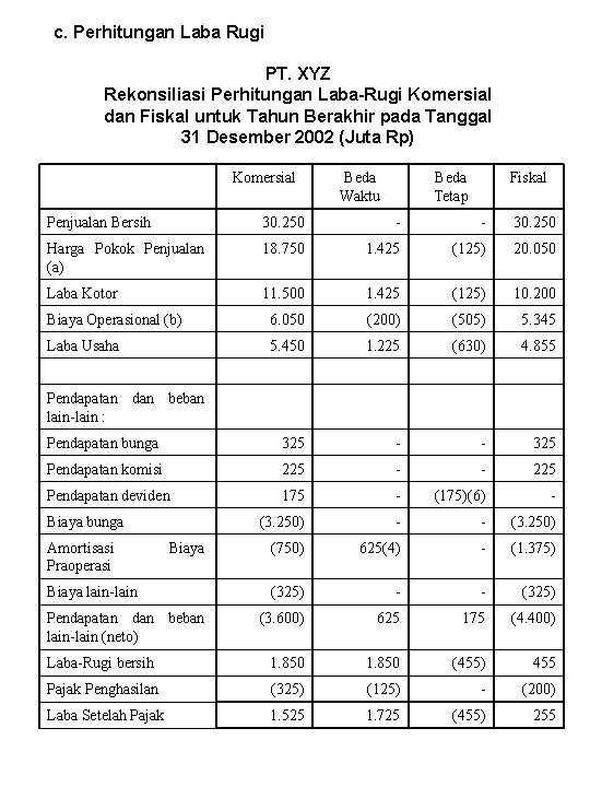 c. Perhitungan Laba Rugi PT. XYZ Rekonsiliasi Perhitungan Laba-Rugi Komersial dan Fiskal untuk Tahun