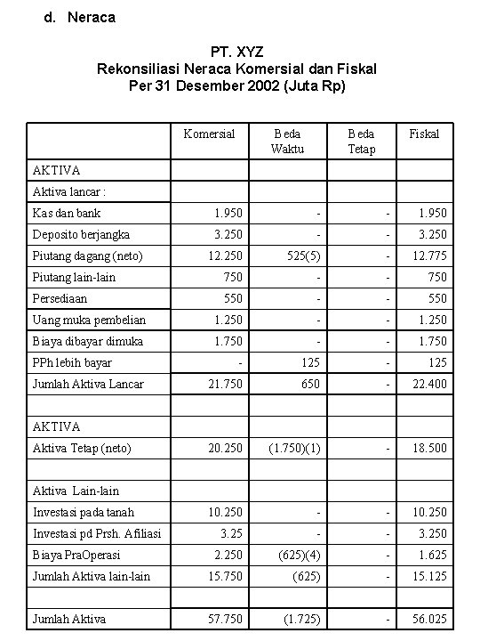 d. Neraca PT. XYZ Rekonsiliasi Neraca Komersial dan Fiskal Per 31 Desember 2002 (Juta