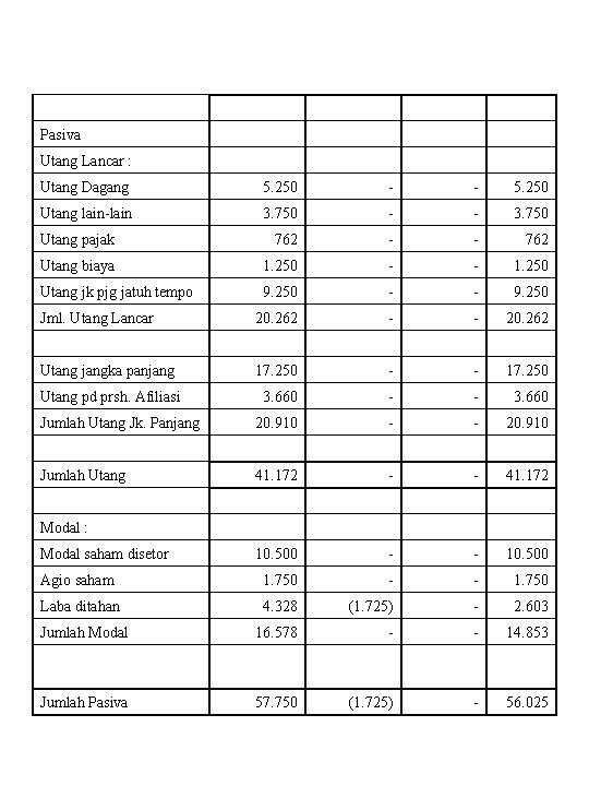 Pasiva Utang Lancar : Utang Dagang 5. 250 - - 5. 250 Utang lain-lain