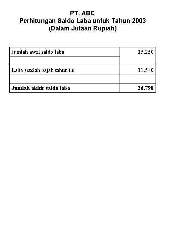 PT. ABC Perhitungan Saldo Laba untuk Tahun 2003 (Dalam Jutaan Rupiah) Jumlah awal saldo