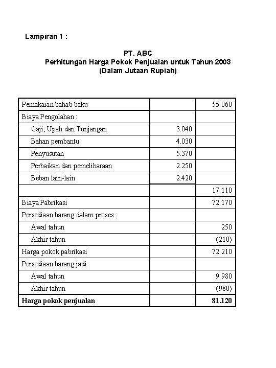 Lampiran 1 : PT. ABC Perhitungan Harga Pokok Penjualan untuk Tahun 2003 (Dalam Jutaan