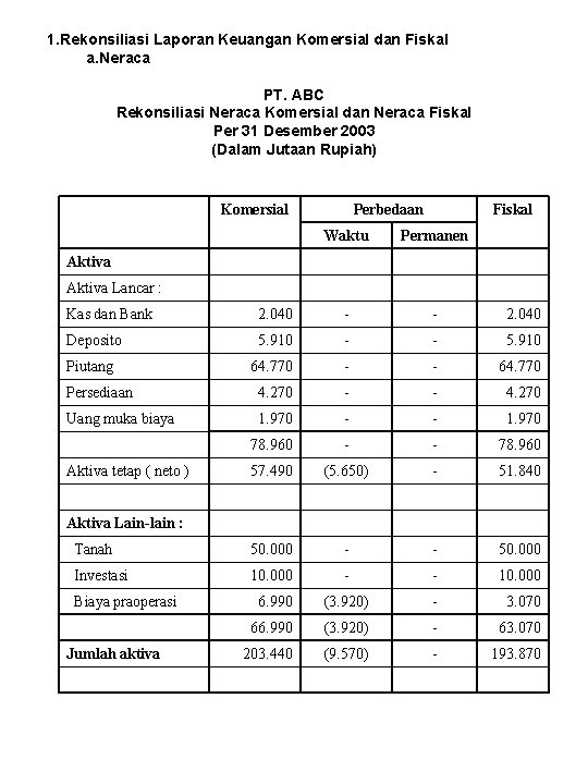 1. Rekonsiliasi Laporan Keuangan Komersial dan Fiskal a. Neraca PT. ABC Rekonsiliasi Neraca Komersial
