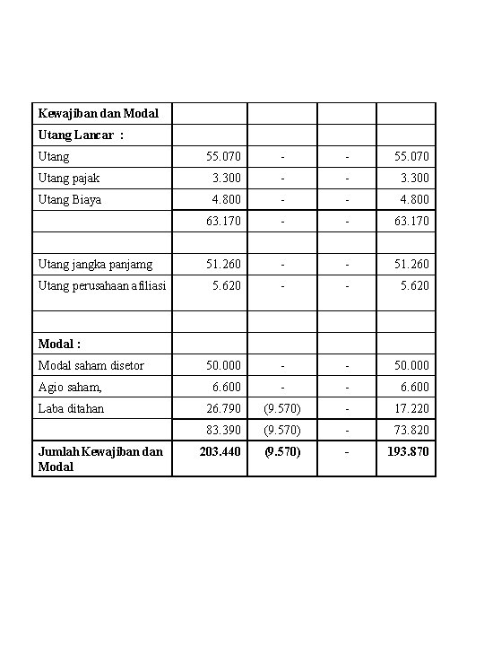 Kewajiban dan Modal Utang Lancar : Utang 55. 070 - - 55. 070 Utang
