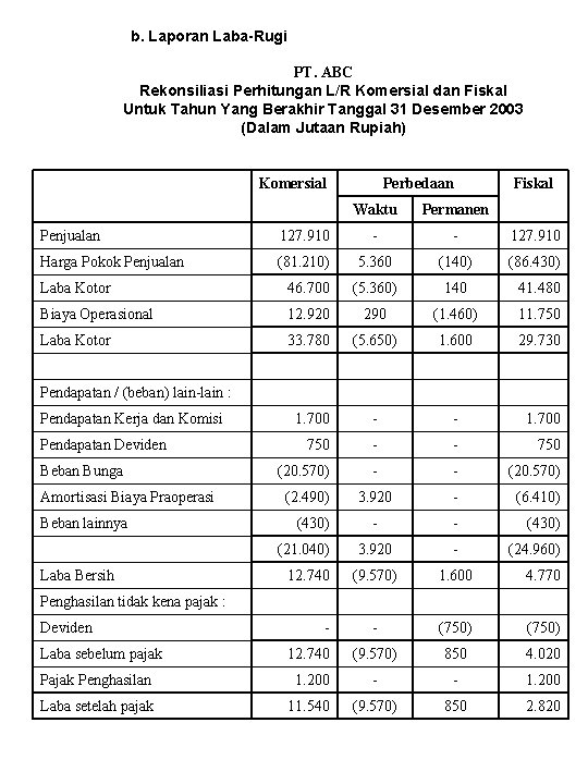 b. Laporan Laba-Rugi PT. ABC Rekonsiliasi Perhitungan L/R Komersial dan Fiskal Untuk Tahun Yang