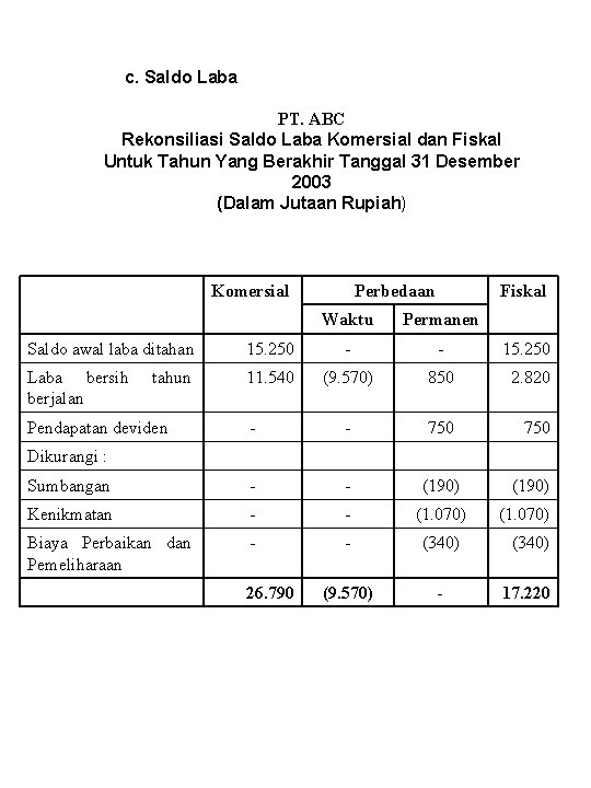 c. Saldo Laba PT. ABC Rekonsiliasi Saldo Laba Komersial dan Fiskal Untuk Tahun Yang