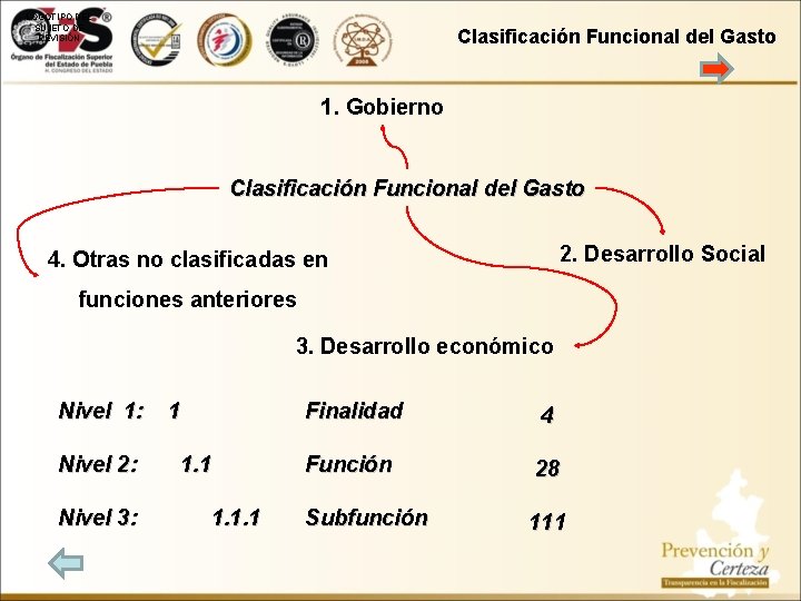 LOGOTIPO DEL SUJETO DE REVISIÓN Clasificación Funcional del Gasto 1. Gobierno Clasificación Funcional del