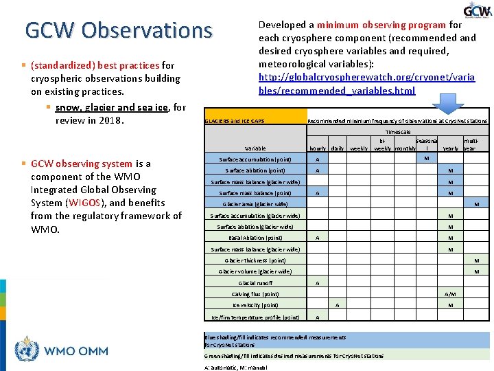 GCW Observations § (standardized) best practices for cryospheric observations building on existing practices. §