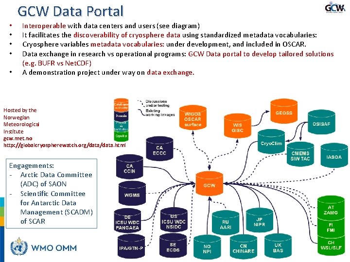  • • • GCW Data Portal Interoperable with data centers and users (see