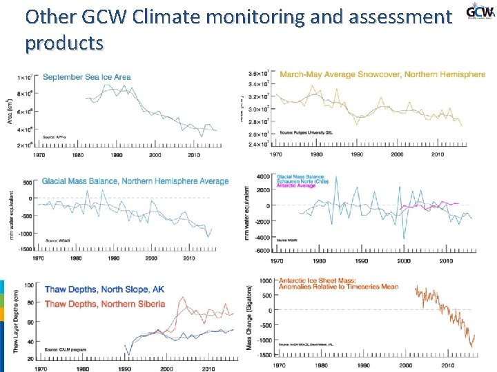 Other GCW Climate monitoring and assessment products 