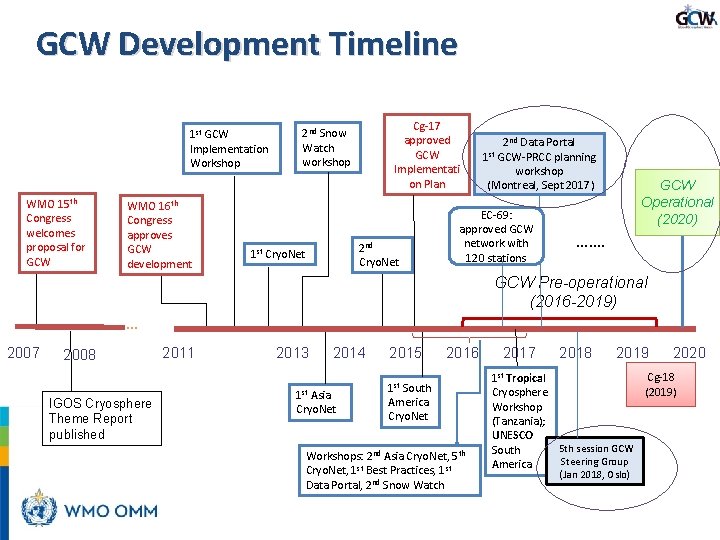 GCW Development Timeline 1 st GCW Implementation Workshop WMO 15 th Congress welcomes proposal