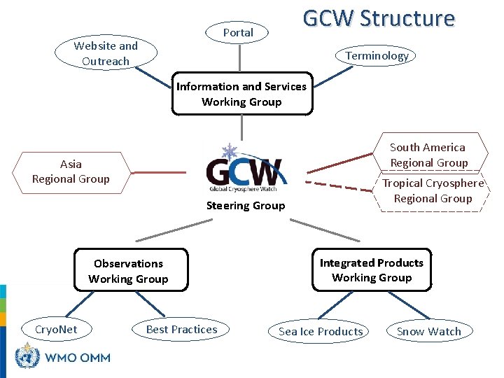 GCW Structure Portal Website and Outreach Terminology Information and Services Working Group South America