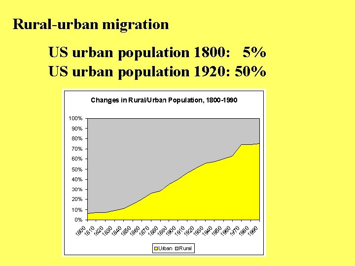 Rural-urban migration US urban population 1800: 5% US urban population 1920: 50% 