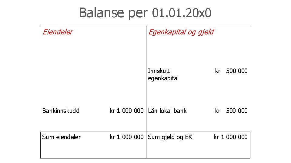 Balanse per 01. 20 x 0 Eiendeler Egenkapital og gjeld Innskutt egenkapital kr 500