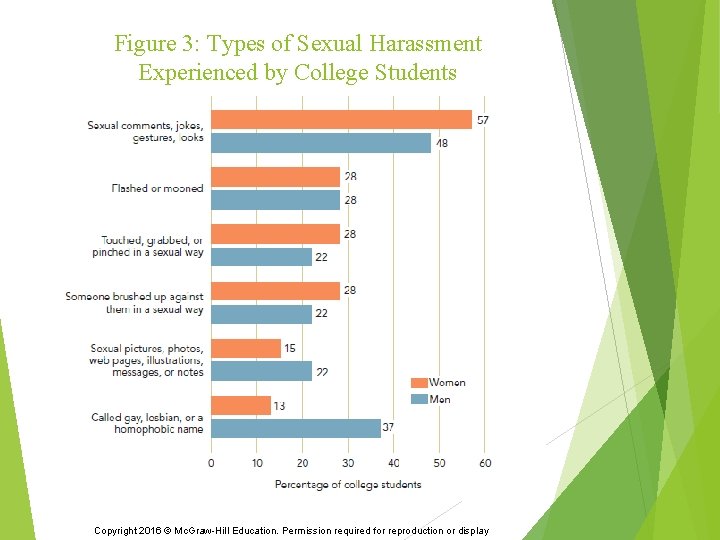 Figure 3: Types of Sexual Harassment Experienced by College Students Copyright 2016 © Mc.