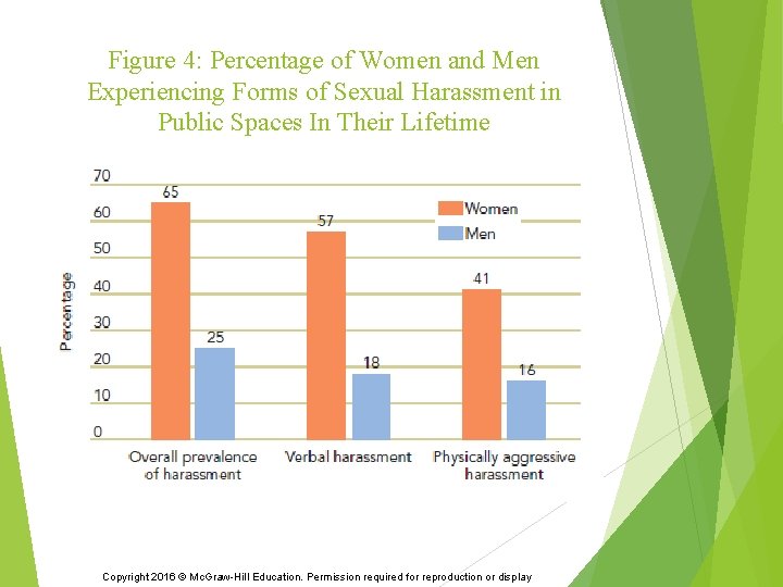 Figure 4: Percentage of Women and Men Experiencing Forms of Sexual Harassment in Public