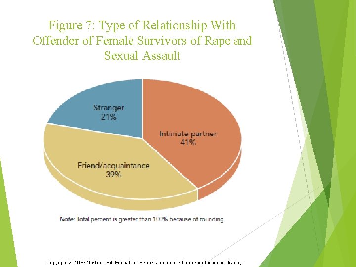 Figure 7: Type of Relationship With Offender of Female Survivors of Rape and Sexual