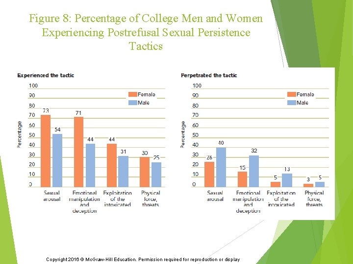 Figure 8: Percentage of College Men and Women Experiencing Postrefusal Sexual Persistence Tactics Copyright