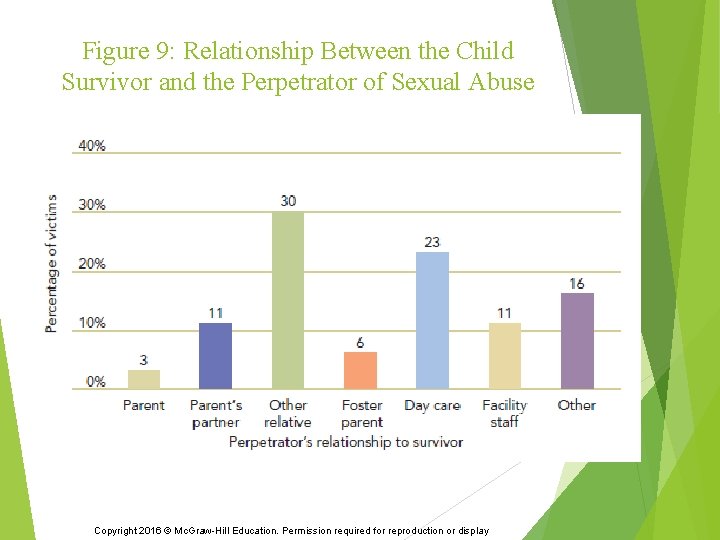 Figure 9: Relationship Between the Child Survivor and the Perpetrator of Sexual Abuse Copyright