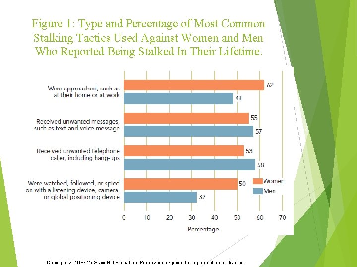 Figure 1: Type and Percentage of Most Common Stalking Tactics Used Against Women and