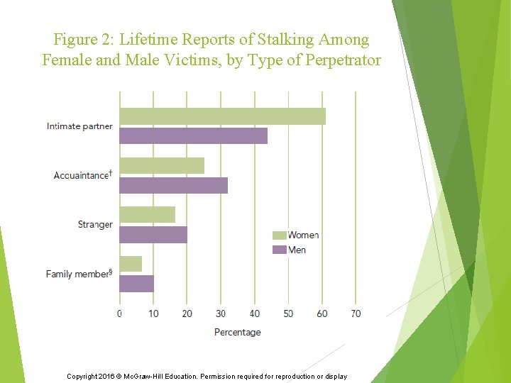 Figure 2: Lifetime Reports of Stalking Among Female and Male Victims, by Type of