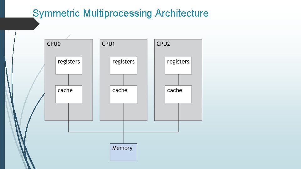 Symmetric Multiprocessing Architecture 
