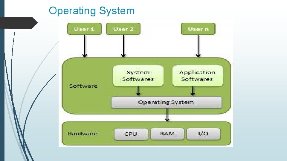 Operating System 