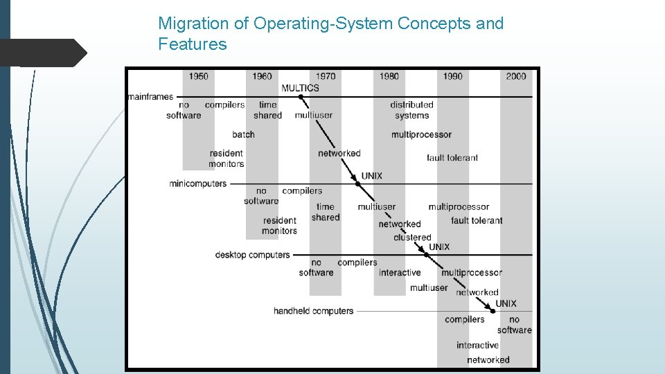 Migration of Operating-System Concepts and Features 