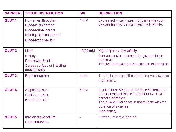 CARRIER TISSUE DISTRIBUTION Km DESCRIPTION GLUT 1 Human erythrocytes Blood-brain barrier Blood-retinal barrier Blood-placental