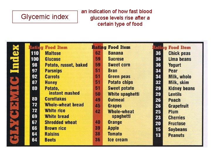 Glycemic index an indication of how fast blood glucose levels rise after a certain