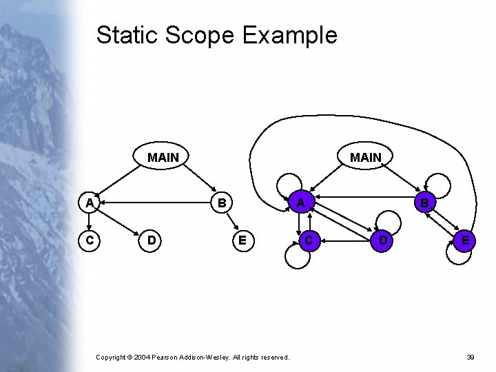 Static Scope Example MAIN A C MAIN B D A E Copyright © 2004