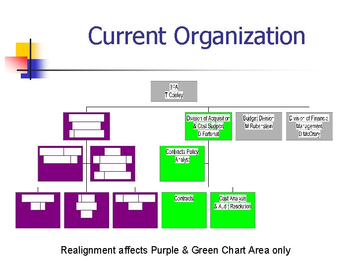 Current Organization Realignment affects Purple & Green Chart Area only 